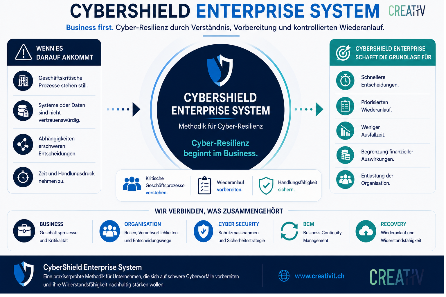 CyberShield Enterprise System, Methodik für Cyber-Resilienz